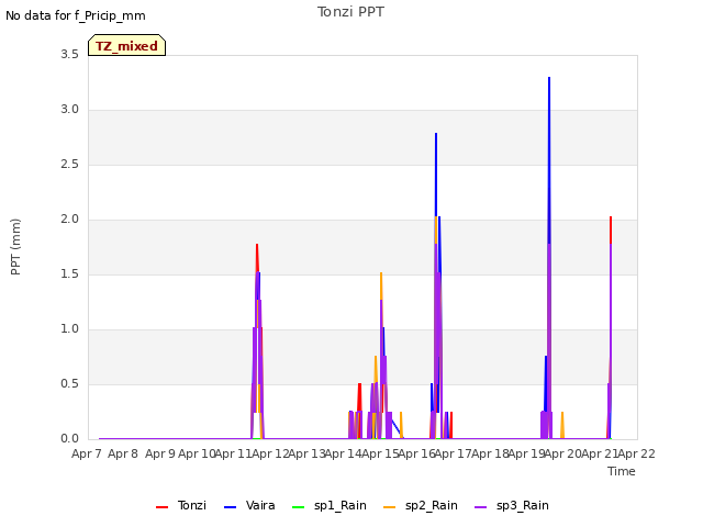 plot of Tonzi PPT