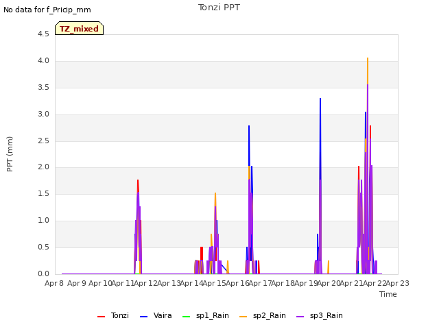 plot of Tonzi PPT