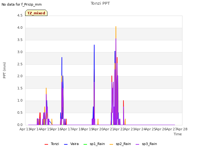 plot of Tonzi PPT