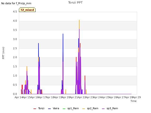 plot of Tonzi PPT