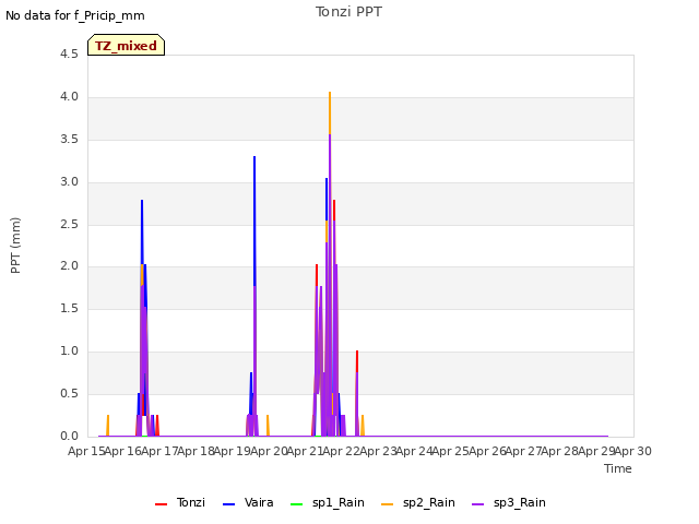 plot of Tonzi PPT