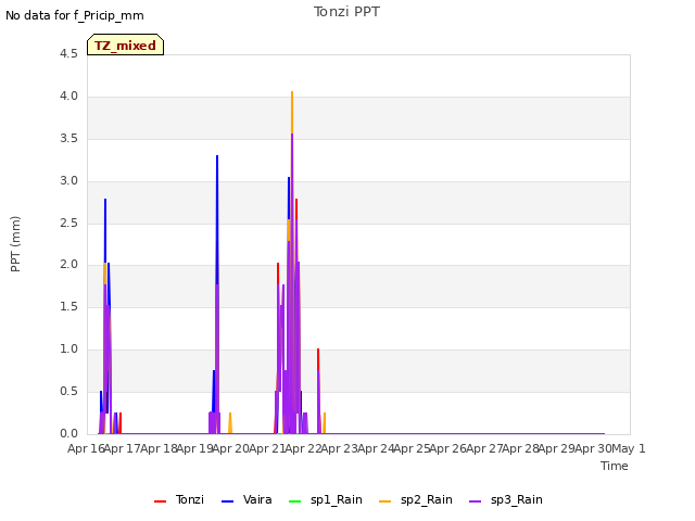 plot of Tonzi PPT