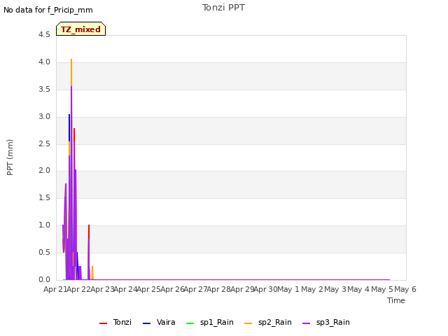 plot of Tonzi PPT