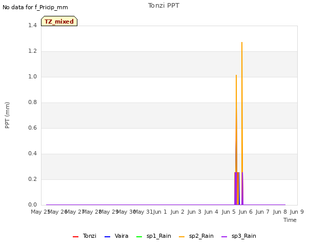 plot of Tonzi PPT