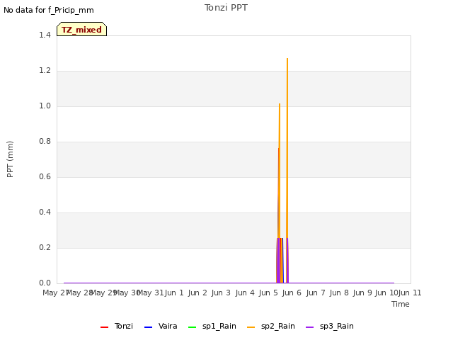 plot of Tonzi PPT