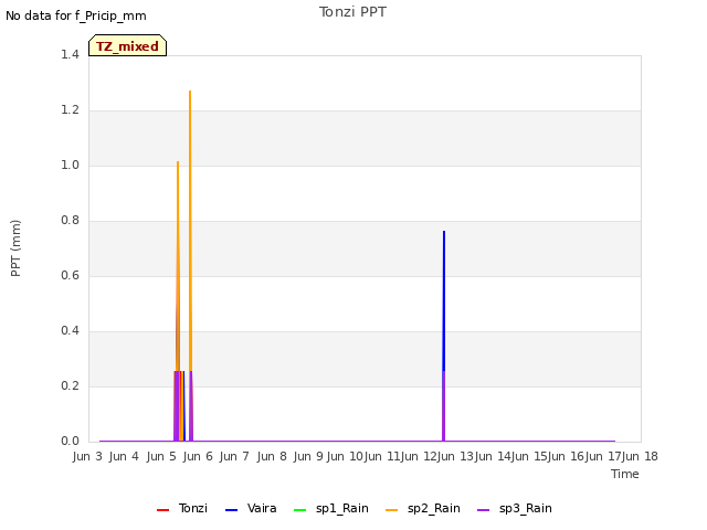 plot of Tonzi PPT