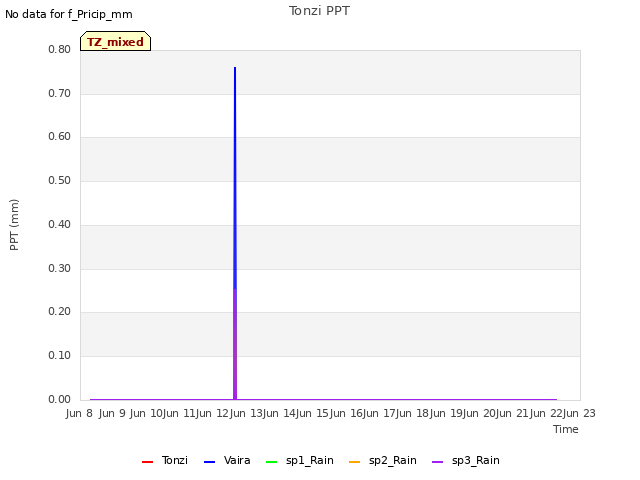 plot of Tonzi PPT