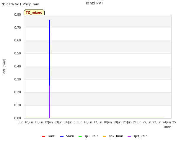 plot of Tonzi PPT