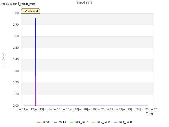 plot of Tonzi PPT