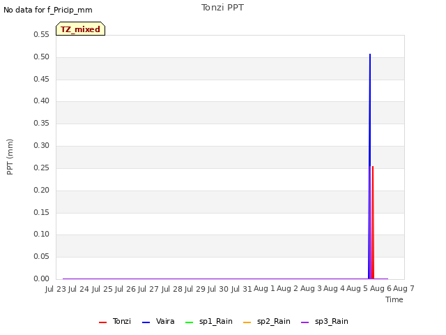 plot of Tonzi PPT