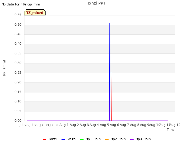 plot of Tonzi PPT