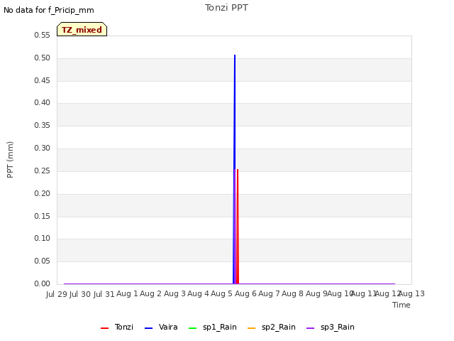 plot of Tonzi PPT