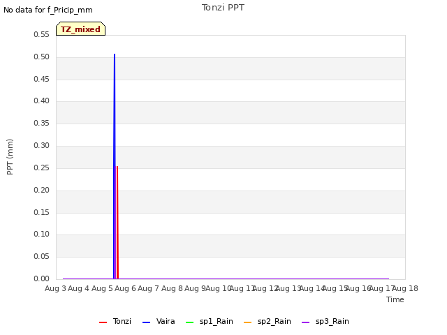 plot of Tonzi PPT