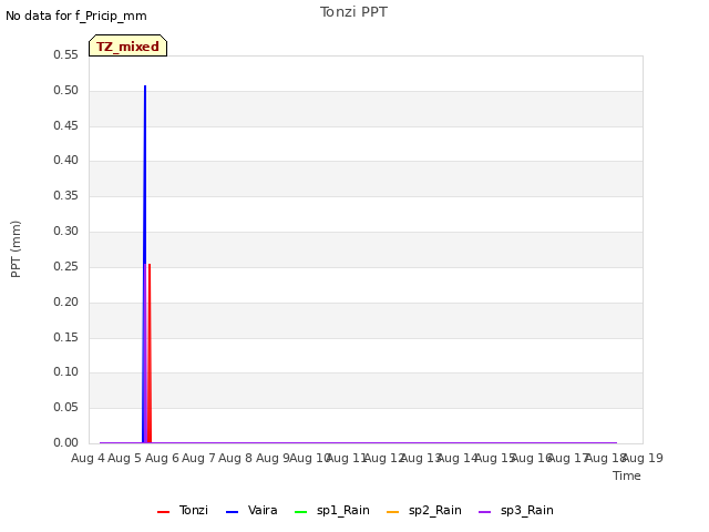 plot of Tonzi PPT