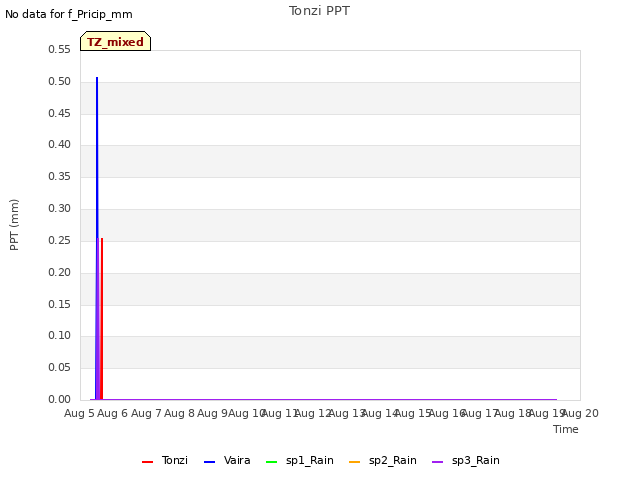 plot of Tonzi PPT