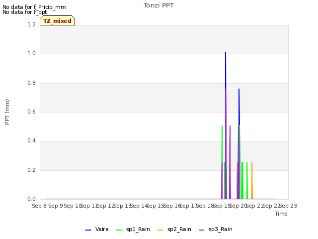 plot of Tonzi PPT