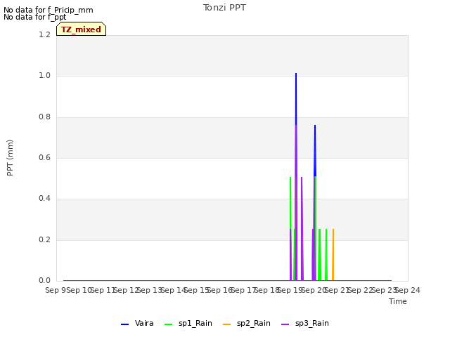 plot of Tonzi PPT