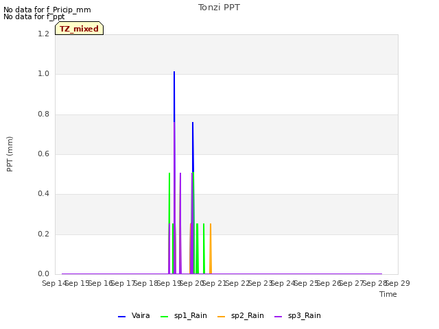 plot of Tonzi PPT