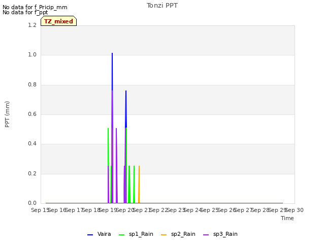 plot of Tonzi PPT