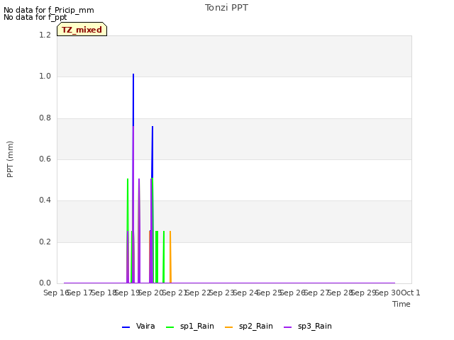 plot of Tonzi PPT