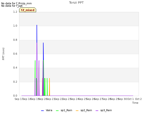 plot of Tonzi PPT