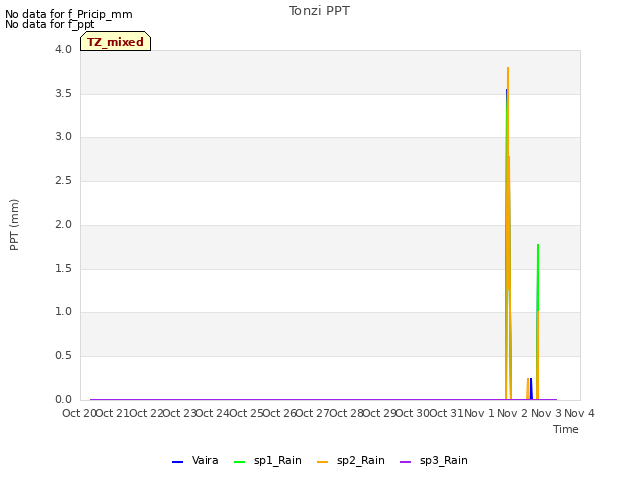 plot of Tonzi PPT