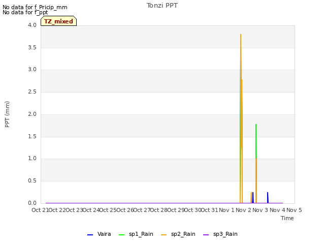 plot of Tonzi PPT