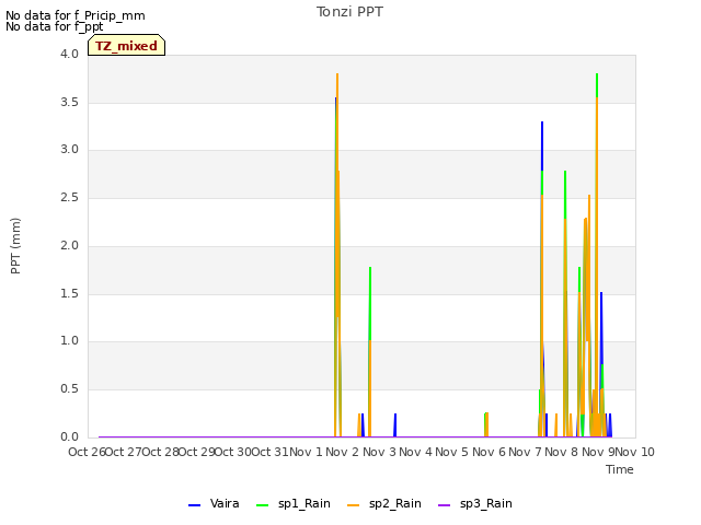 plot of Tonzi PPT