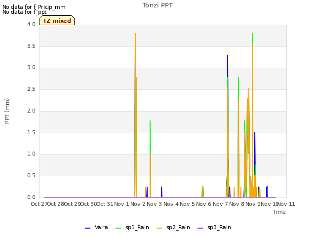 plot of Tonzi PPT