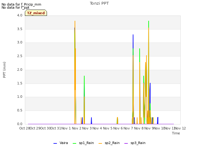 plot of Tonzi PPT