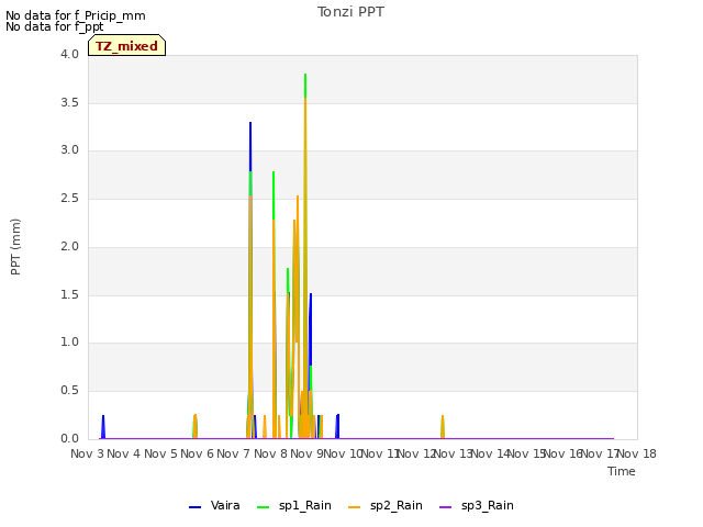 plot of Tonzi PPT