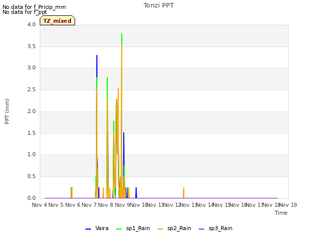 plot of Tonzi PPT