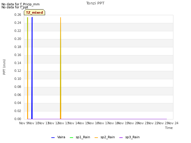 plot of Tonzi PPT