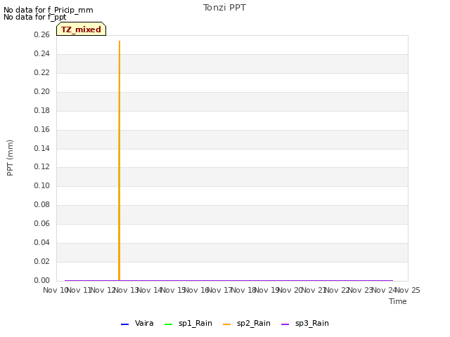 plot of Tonzi PPT