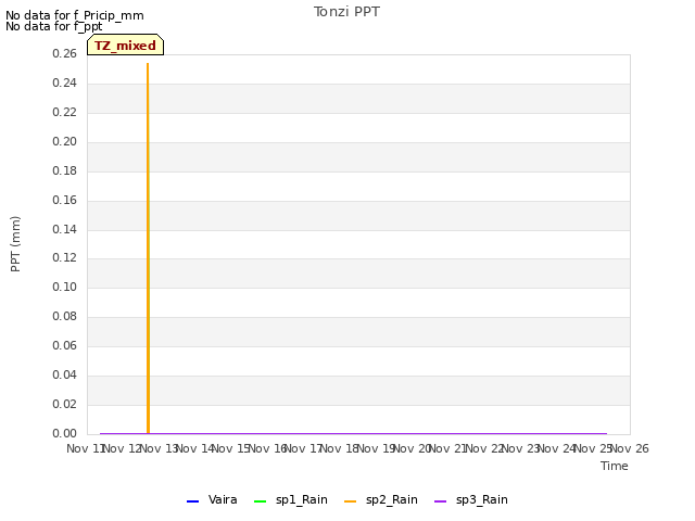 plot of Tonzi PPT