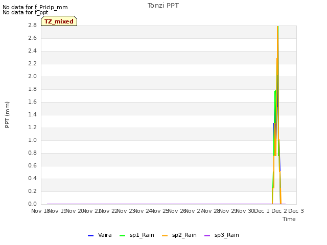 plot of Tonzi PPT