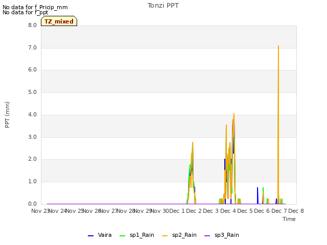 plot of Tonzi PPT