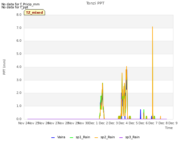 plot of Tonzi PPT