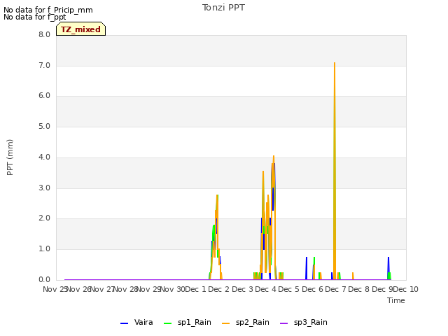 plot of Tonzi PPT