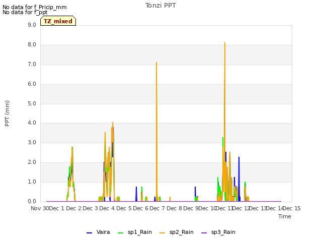 plot of Tonzi PPT