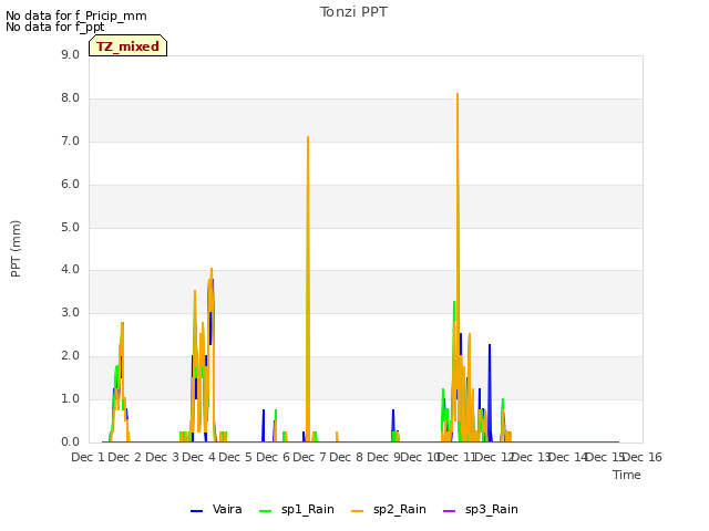 plot of Tonzi PPT