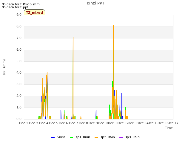 plot of Tonzi PPT