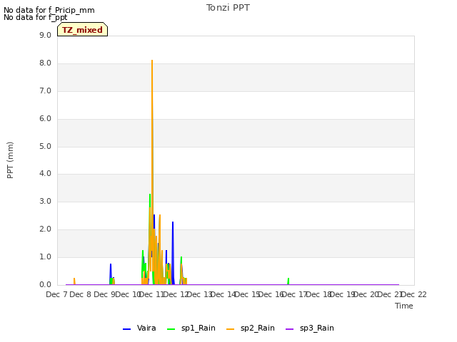 plot of Tonzi PPT