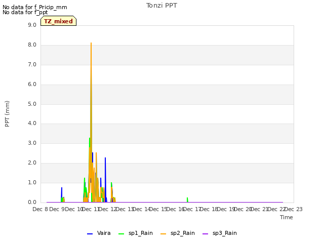 plot of Tonzi PPT