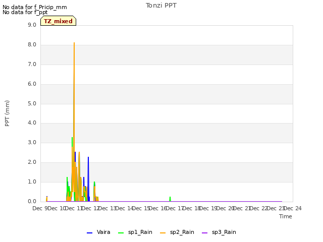 plot of Tonzi PPT