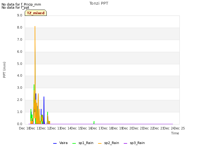 plot of Tonzi PPT