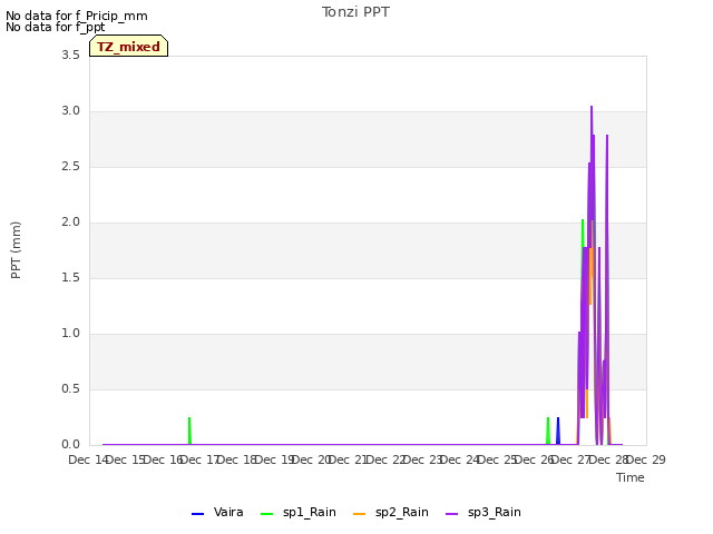 plot of Tonzi PPT