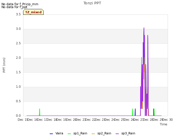 plot of Tonzi PPT