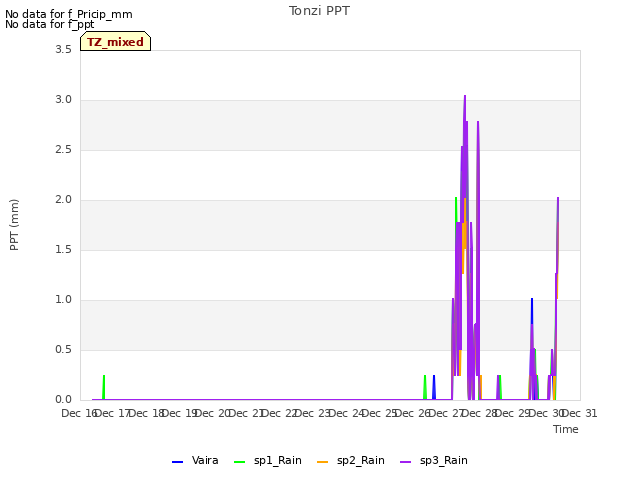 plot of Tonzi PPT