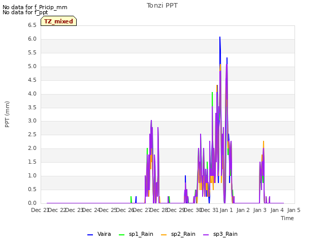 plot of Tonzi PPT